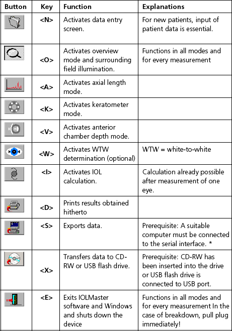 IOLMaster Shortcut Keys