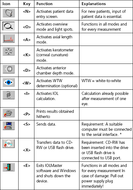 IOLMaster Shortcut Keys